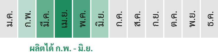 ปฏิทินฤดูกาลผลิตน้ำตาลโตนด ไร่เรา Farmily เพชรบุรี